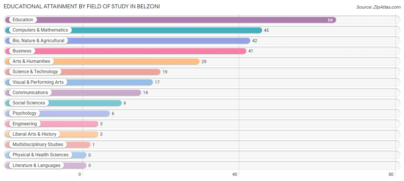 Educational Attainment by Field of Study in Belzoni