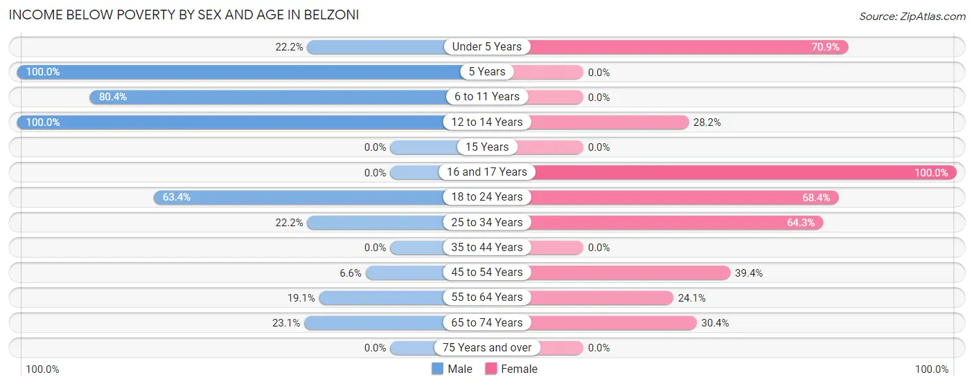 Income Below Poverty by Sex and Age in Belzoni