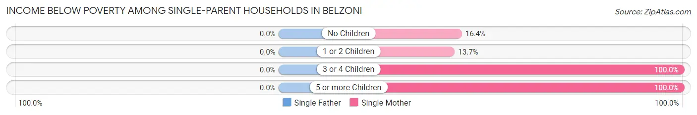 Income Below Poverty Among Single-Parent Households in Belzoni