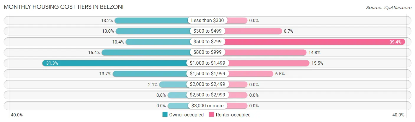 Monthly Housing Cost Tiers in Belzoni