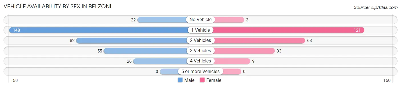 Vehicle Availability by Sex in Belzoni