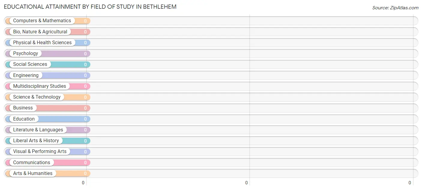 Educational Attainment by Field of Study in Bethlehem