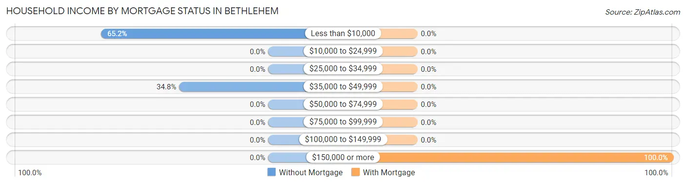 Household Income by Mortgage Status in Bethlehem