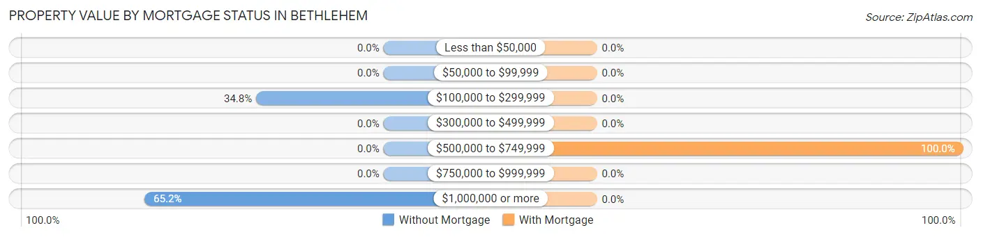 Property Value by Mortgage Status in Bethlehem