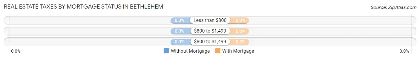 Real Estate Taxes by Mortgage Status in Bethlehem