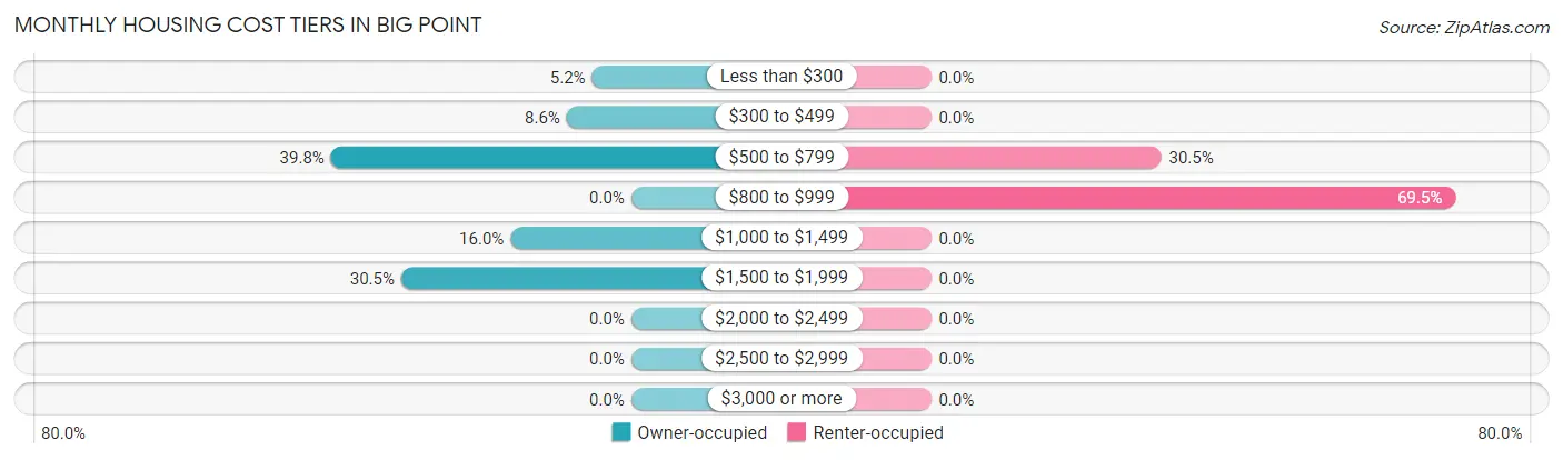 Monthly Housing Cost Tiers in Big Point