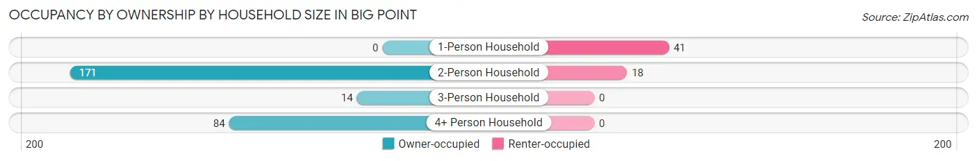 Occupancy by Ownership by Household Size in Big Point