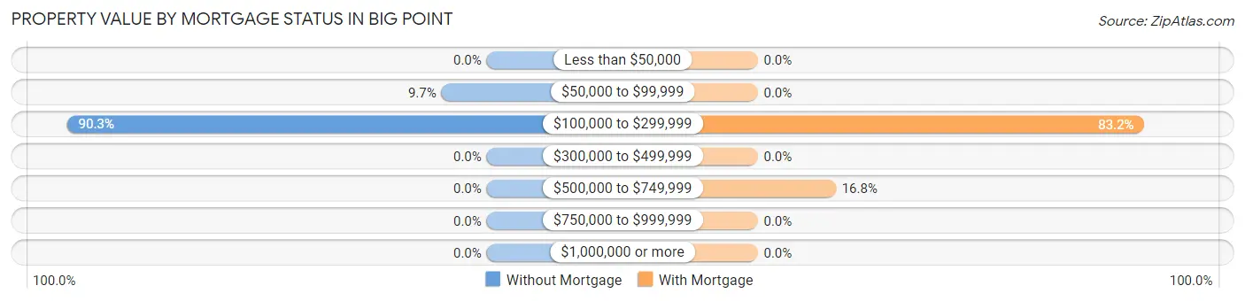 Property Value by Mortgage Status in Big Point