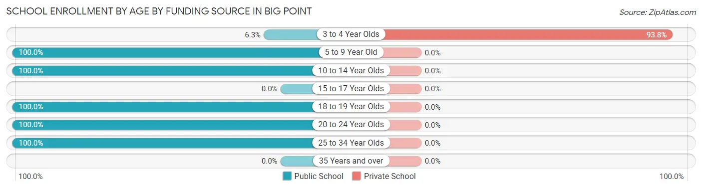 School Enrollment by Age by Funding Source in Big Point