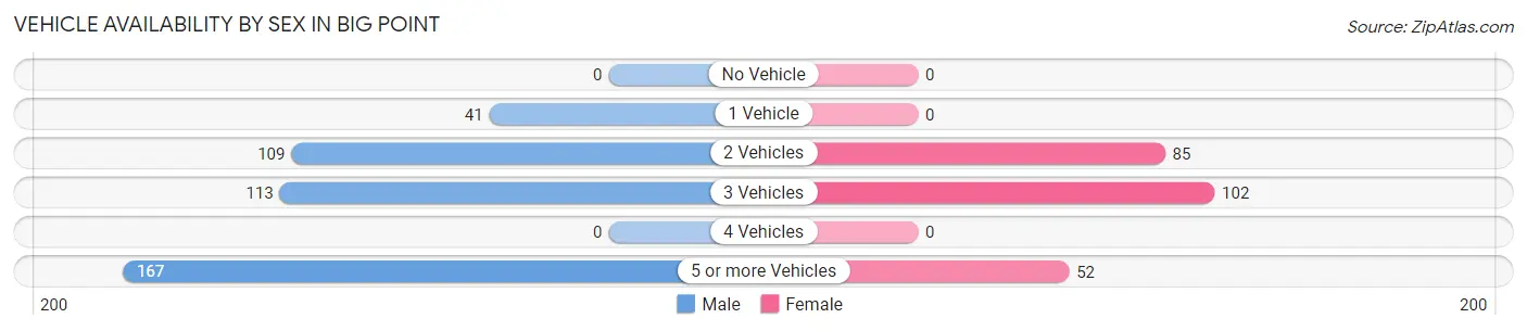 Vehicle Availability by Sex in Big Point