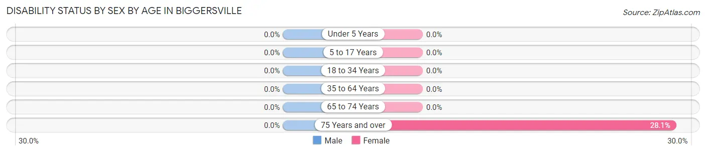 Disability Status by Sex by Age in Biggersville