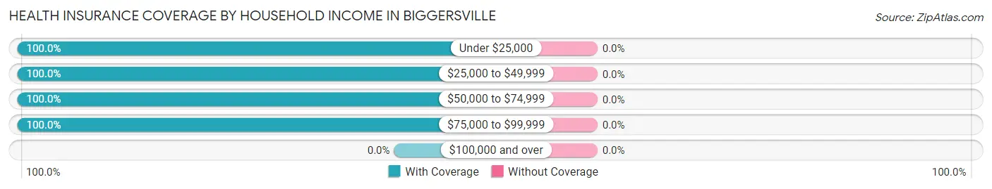 Health Insurance Coverage by Household Income in Biggersville