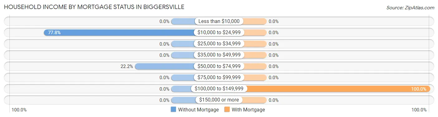 Household Income by Mortgage Status in Biggersville