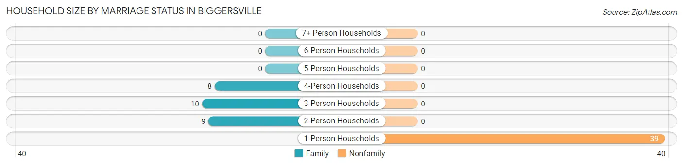 Household Size by Marriage Status in Biggersville