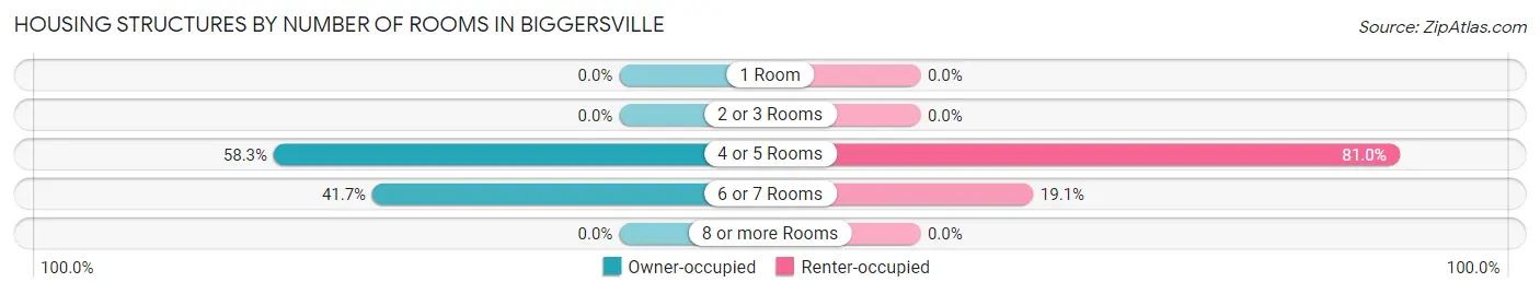 Housing Structures by Number of Rooms in Biggersville