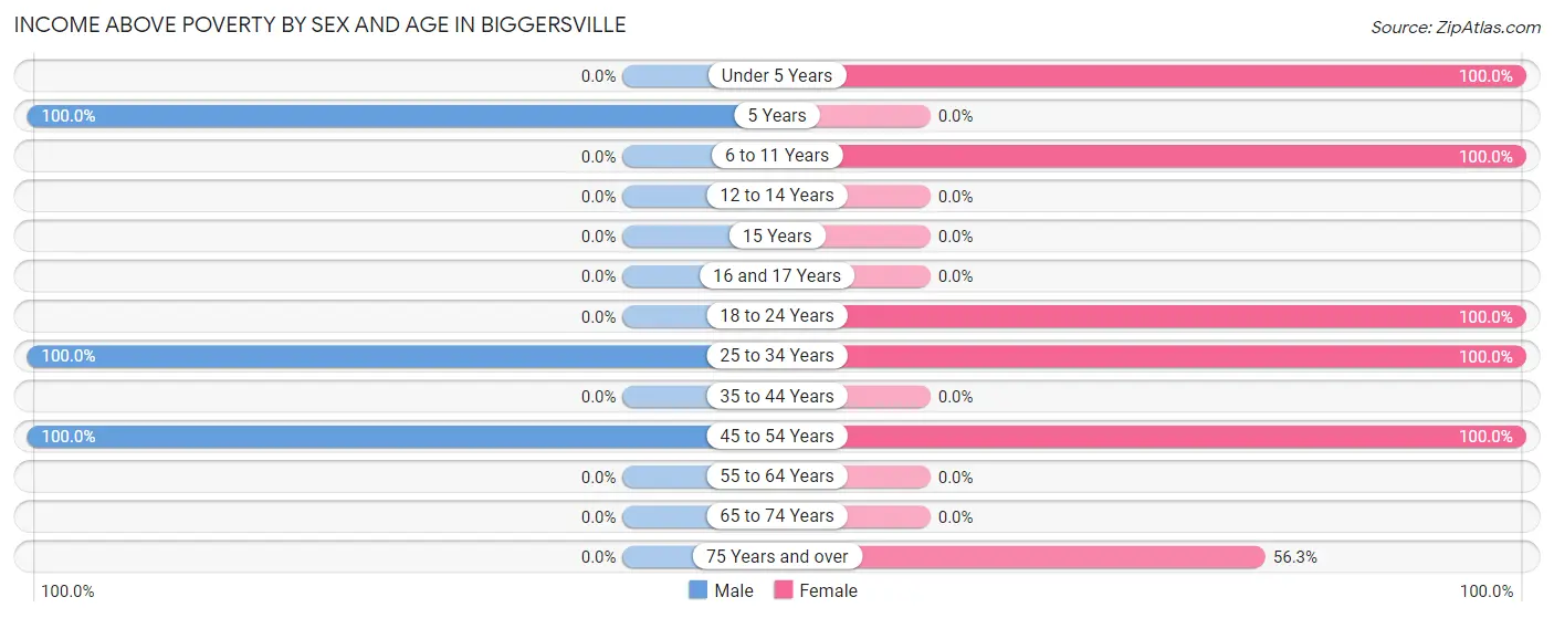 Income Above Poverty by Sex and Age in Biggersville