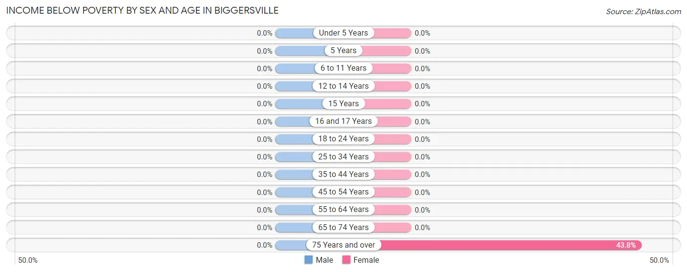 Income Below Poverty by Sex and Age in Biggersville