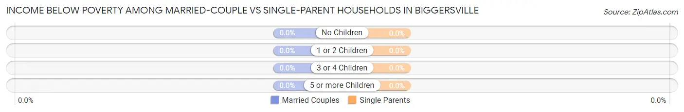 Income Below Poverty Among Married-Couple vs Single-Parent Households in Biggersville