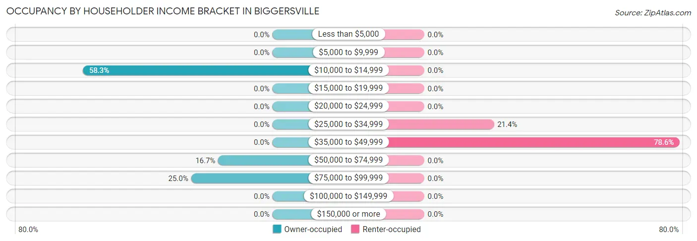 Occupancy by Householder Income Bracket in Biggersville