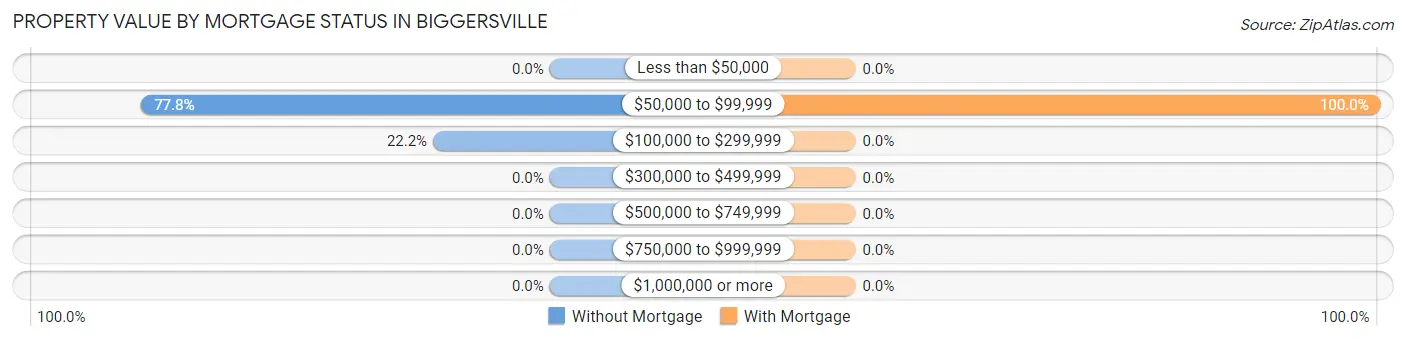 Property Value by Mortgage Status in Biggersville