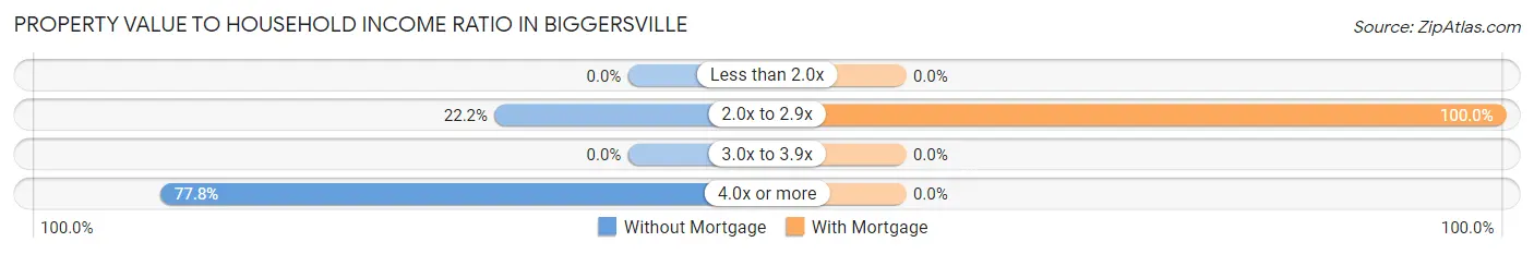 Property Value to Household Income Ratio in Biggersville
