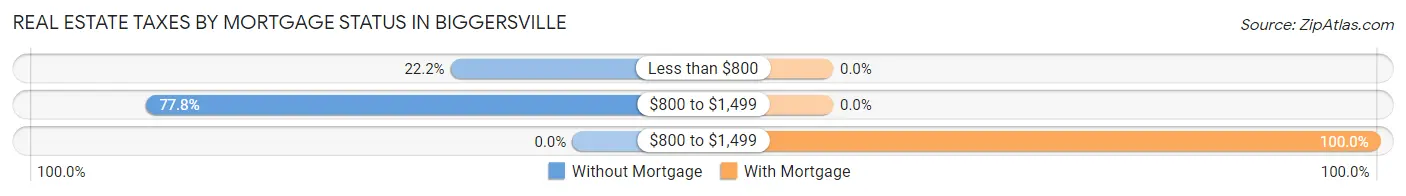 Real Estate Taxes by Mortgage Status in Biggersville