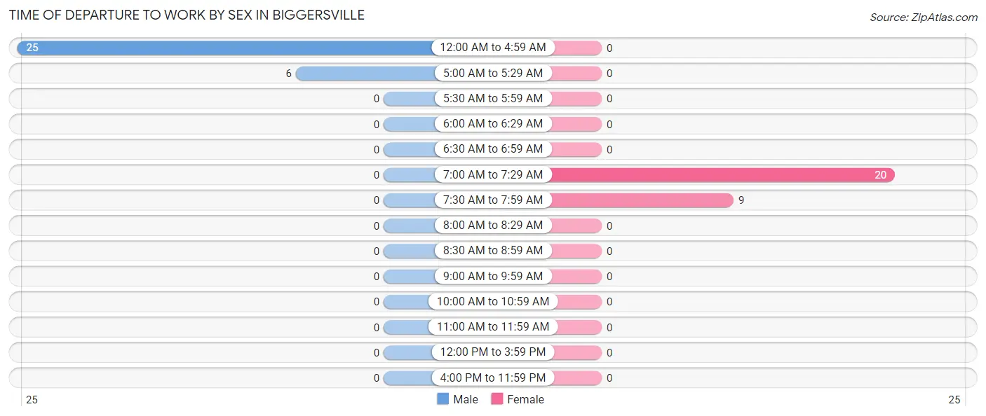 Time of Departure to Work by Sex in Biggersville