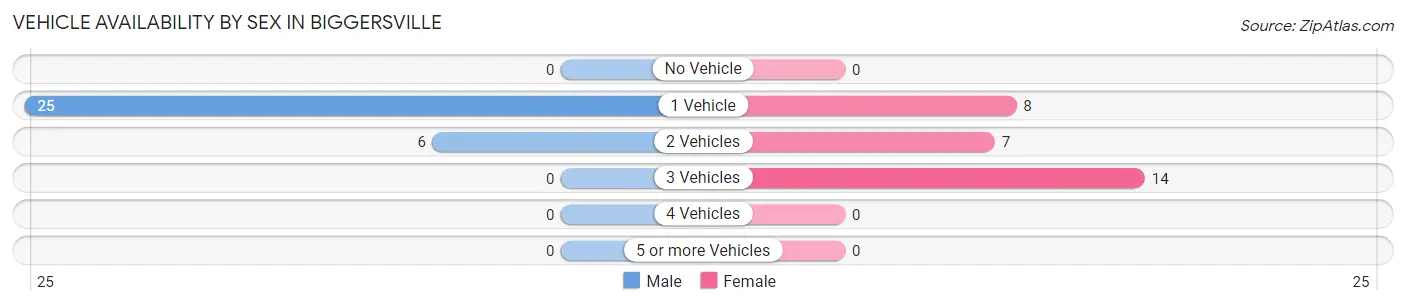 Vehicle Availability by Sex in Biggersville