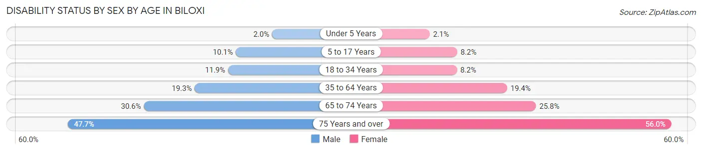 Disability Status by Sex by Age in Biloxi