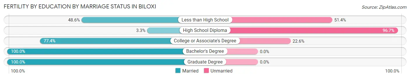 Female Fertility by Education by Marriage Status in Biloxi