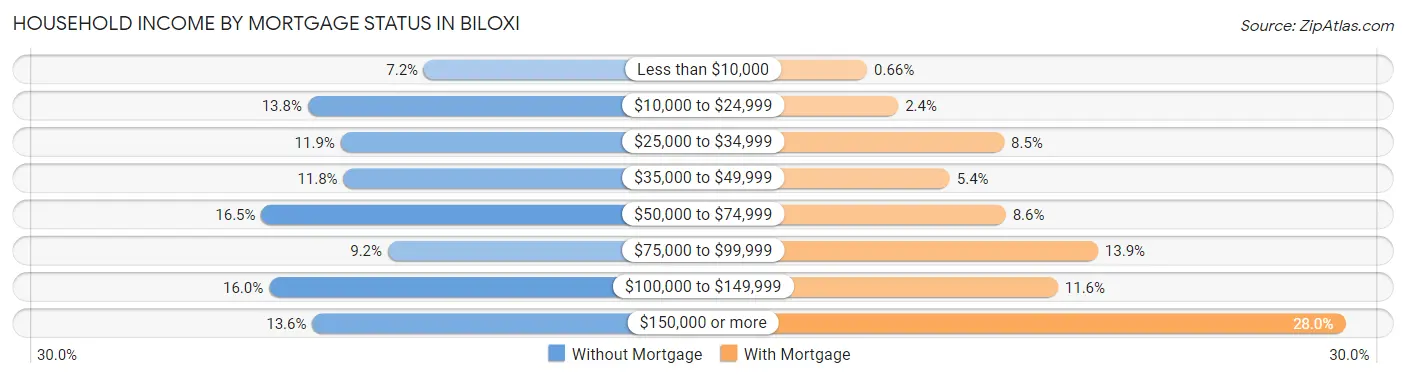Household Income by Mortgage Status in Biloxi