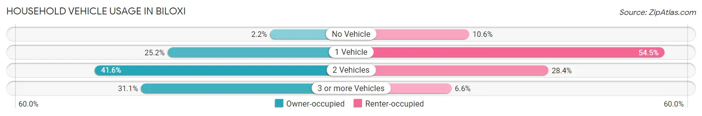 Household Vehicle Usage in Biloxi