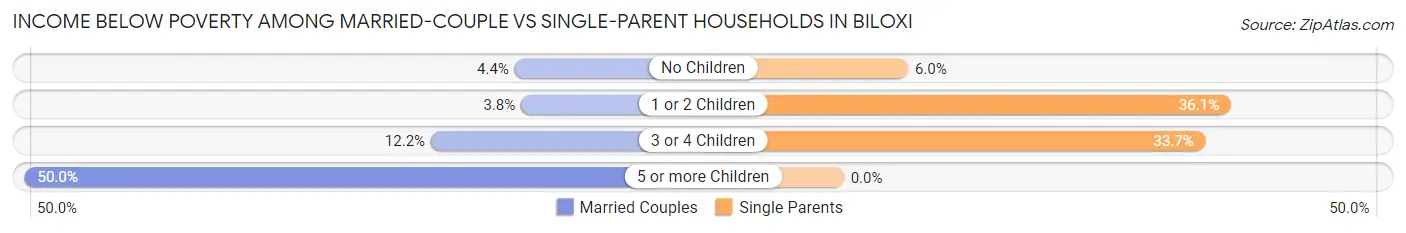 Income Below Poverty Among Married-Couple vs Single-Parent Households in Biloxi