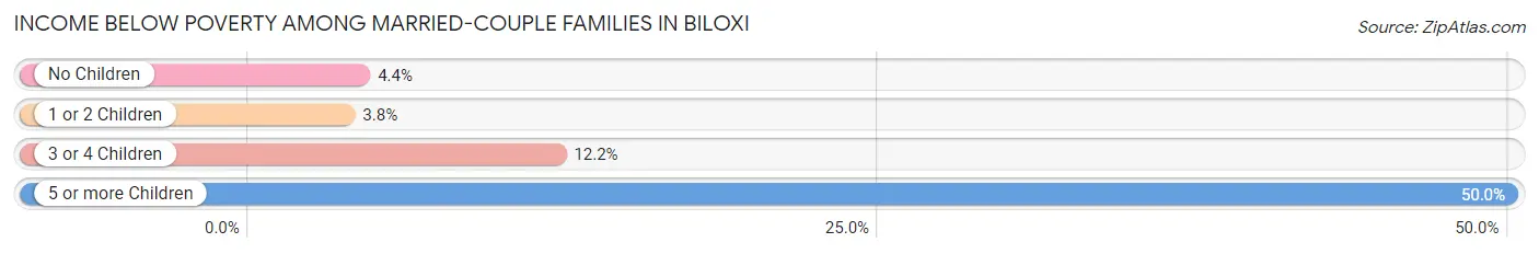 Income Below Poverty Among Married-Couple Families in Biloxi