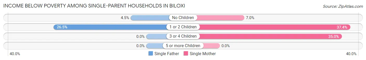Income Below Poverty Among Single-Parent Households in Biloxi