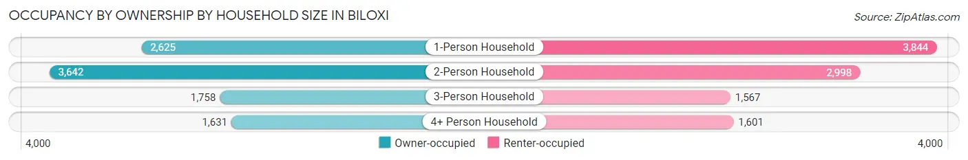 Occupancy by Ownership by Household Size in Biloxi