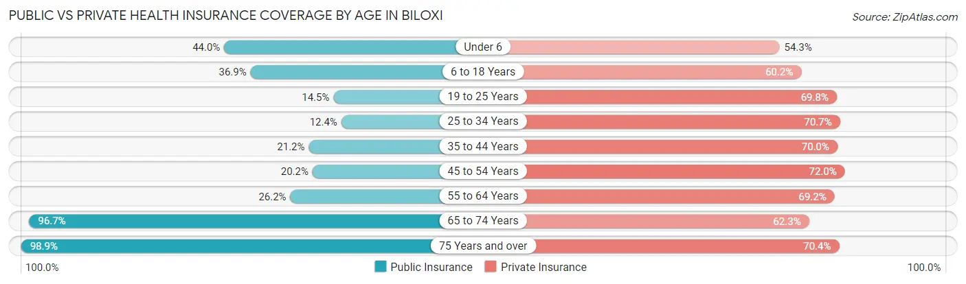 Public vs Private Health Insurance Coverage by Age in Biloxi