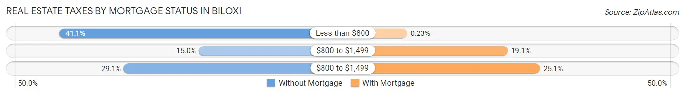 Real Estate Taxes by Mortgage Status in Biloxi
