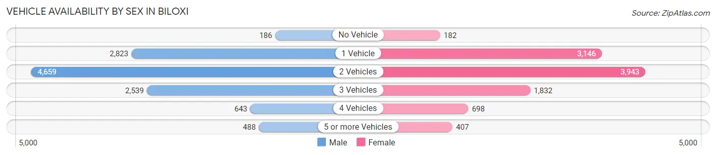 Vehicle Availability by Sex in Biloxi