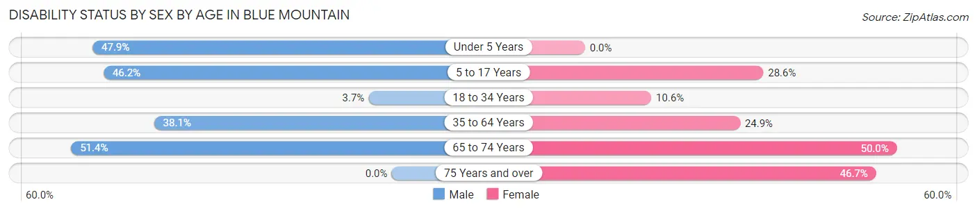 Disability Status by Sex by Age in Blue Mountain