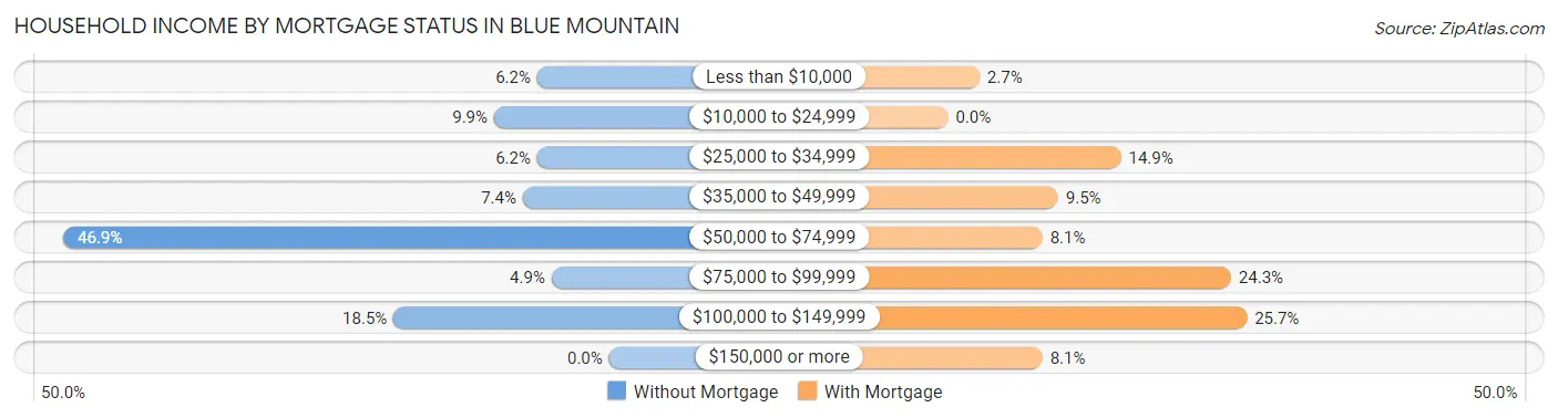 Household Income by Mortgage Status in Blue Mountain