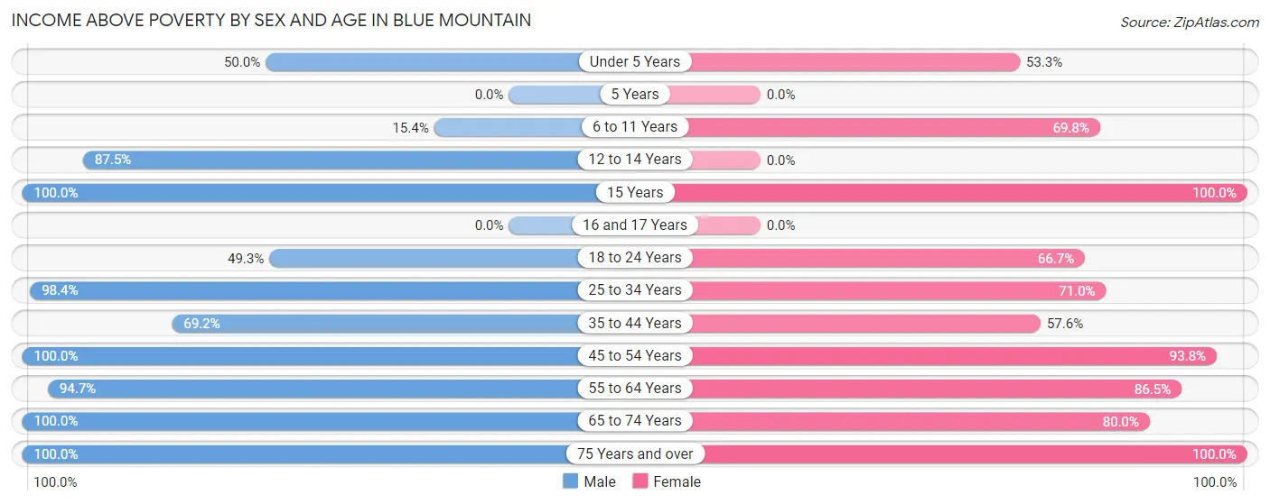Income Above Poverty by Sex and Age in Blue Mountain