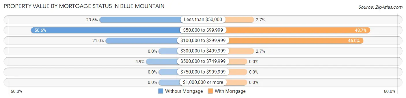 Property Value by Mortgage Status in Blue Mountain