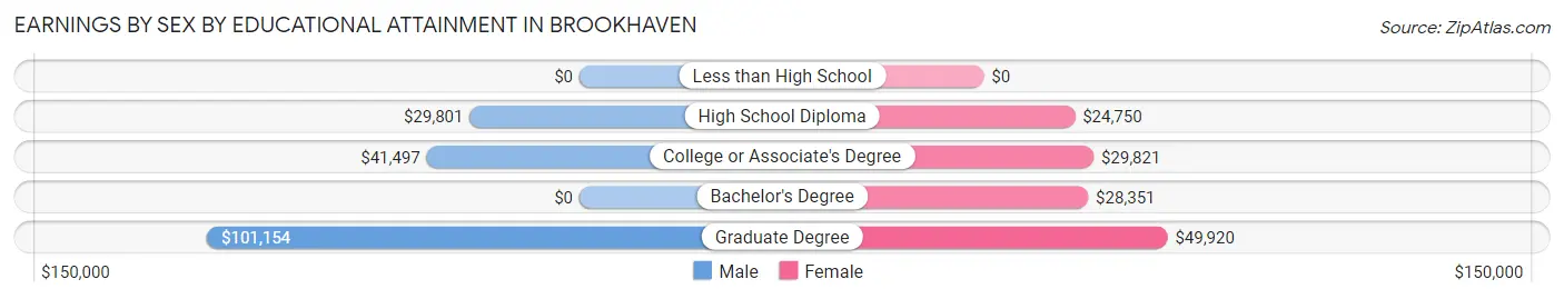 Earnings by Sex by Educational Attainment in Brookhaven