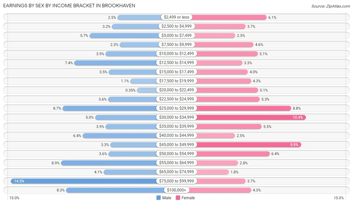 Earnings by Sex by Income Bracket in Brookhaven