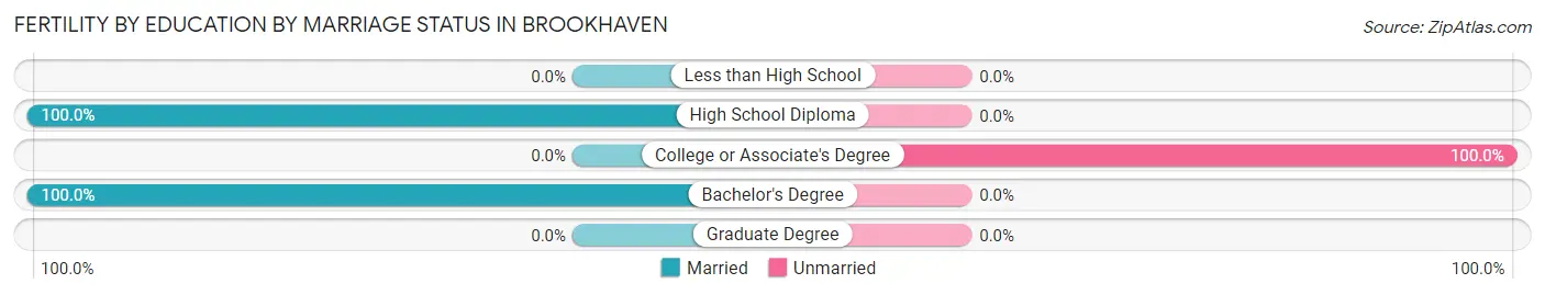 Female Fertility by Education by Marriage Status in Brookhaven