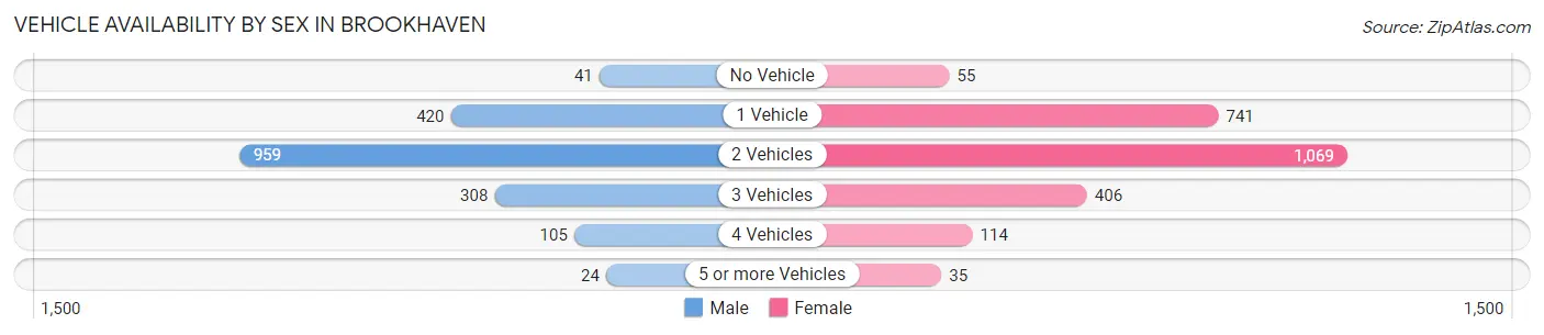 Vehicle Availability by Sex in Brookhaven