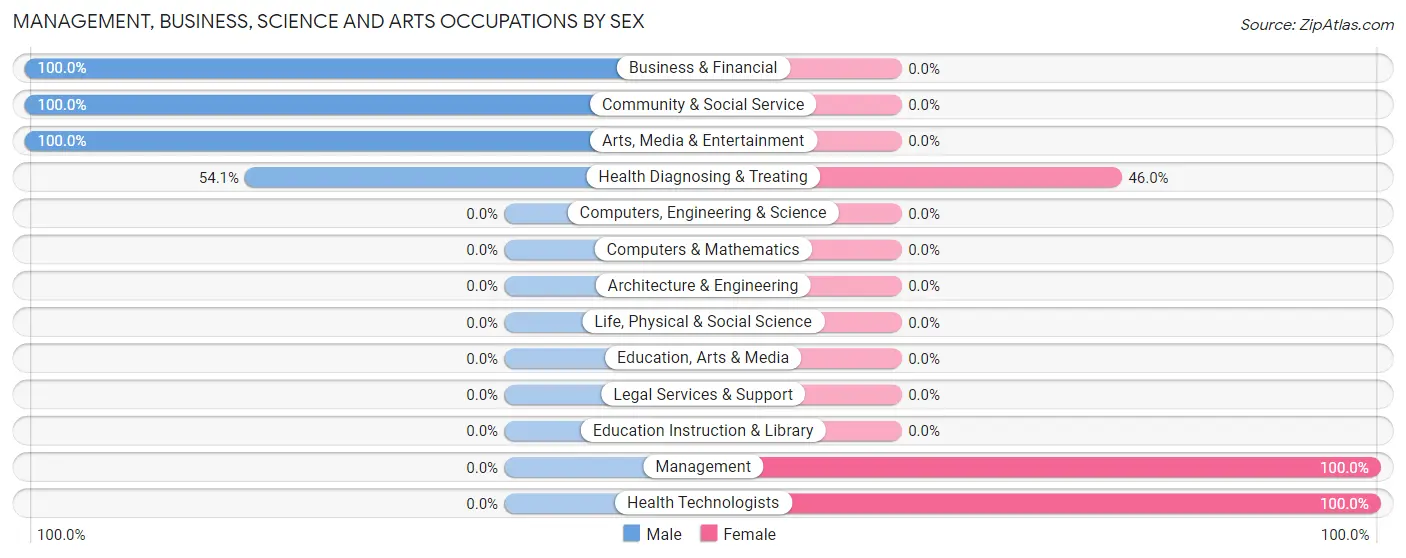 Management, Business, Science and Arts Occupations by Sex in Burnsville