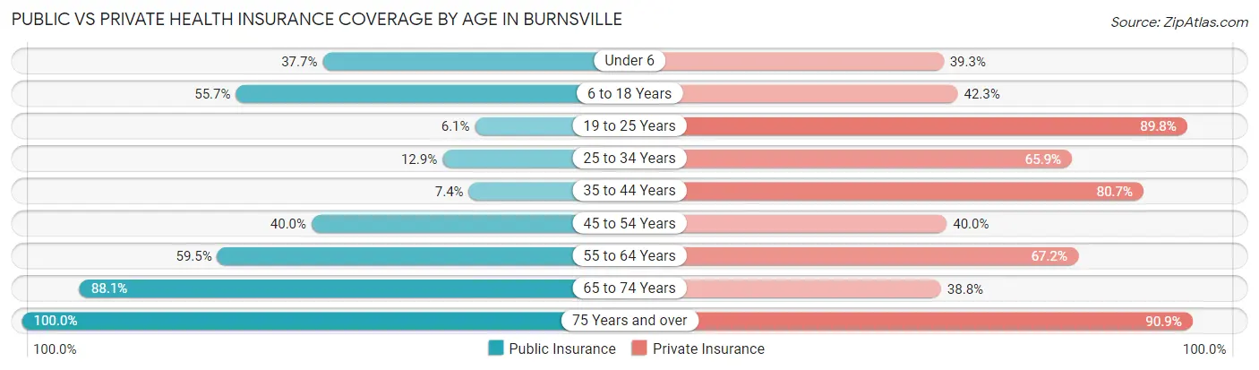Public vs Private Health Insurance Coverage by Age in Burnsville