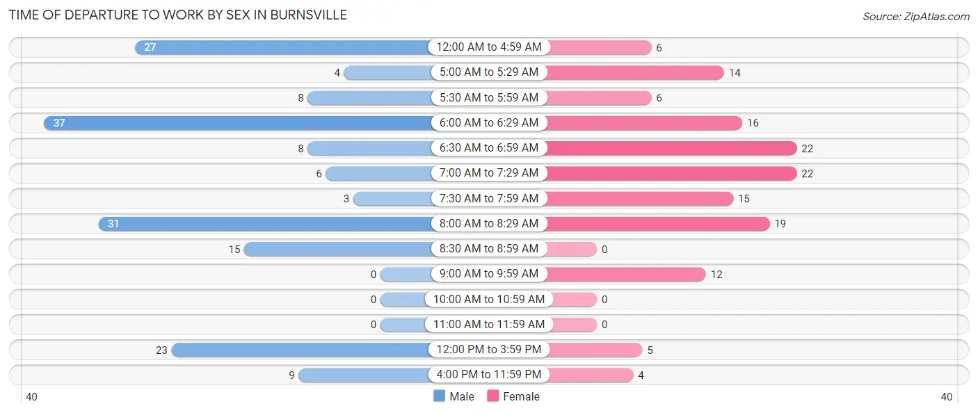 Time of Departure to Work by Sex in Burnsville